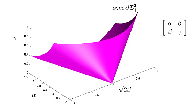 positive semidefinite cone is a circular cone in 3D